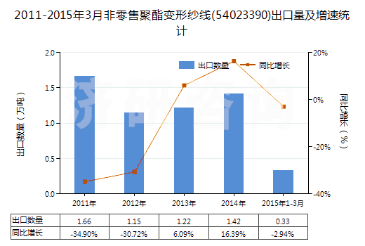 2011-2015年3月非零售聚酯變形紗線(54023390)出口量及增速統(tǒng)計(jì)